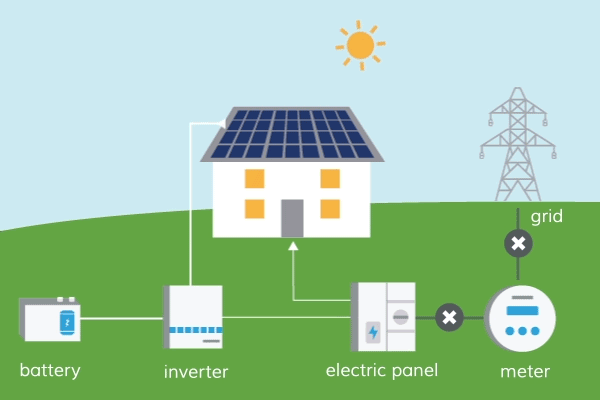 How a Solar Battery Works