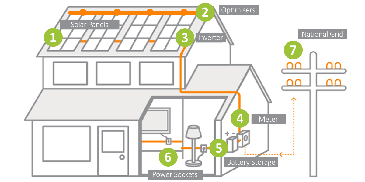 How Solar Panels Work at Home