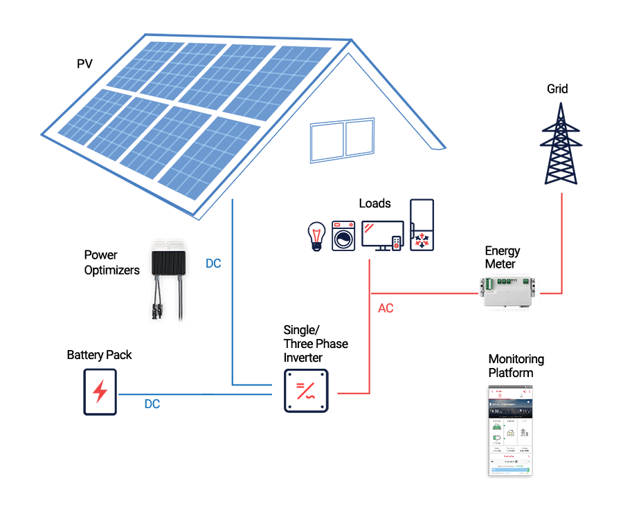 StorEdge Single and Three Phase Solar Battery Solution